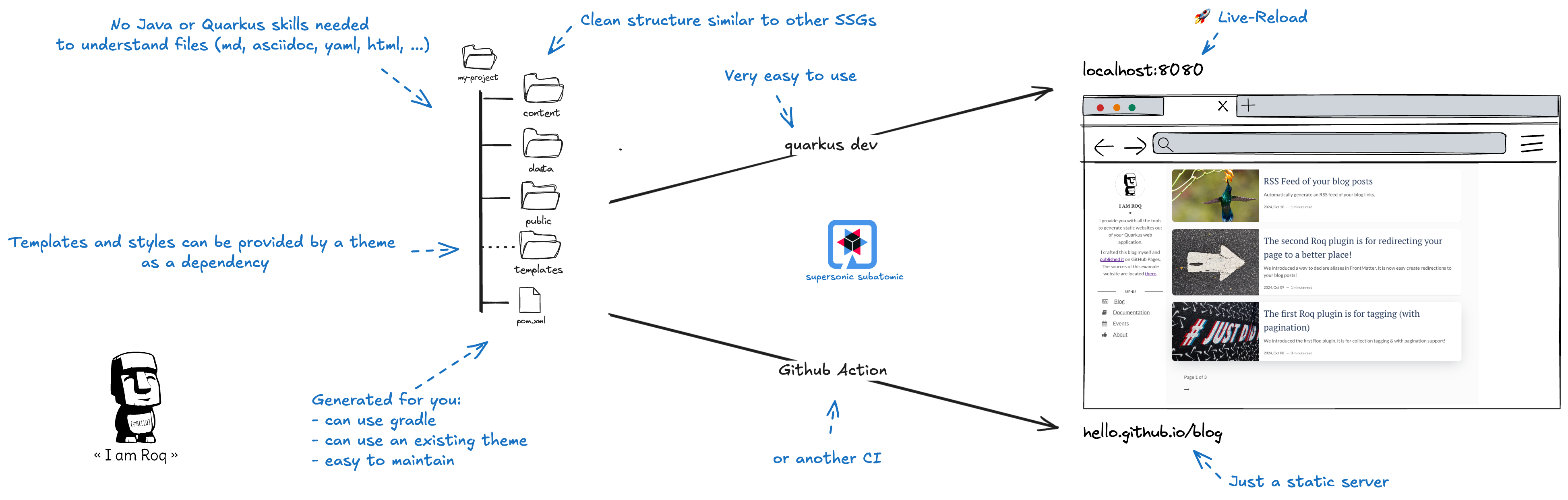 Roq - How it works